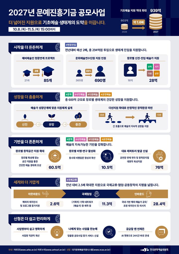내년 문예진흥기금 지원 예산 역대 최대 939억…공모 시작