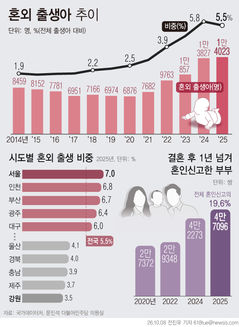 [단독]작년 혼외출생 1.4만명 역대 최다…'결혼 페널티'시대 풍경