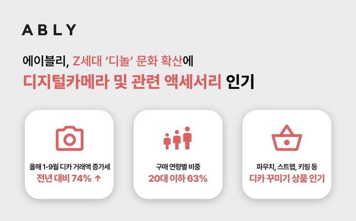 Z세대 디카 들고 야외로…에이블리 디카·액세서리 판매↑