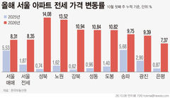 올해 서울 전셋값 상승률 8.35%…매매가 8.31% 첫 추월