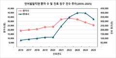 말 늦는 아이들…언어발달지연 진료 아동 10년 새 34%↑