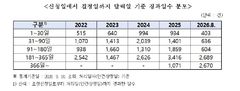 "1년 넘게 기다렸다"…소비자원 분쟁조정 1404건 장기 미처리