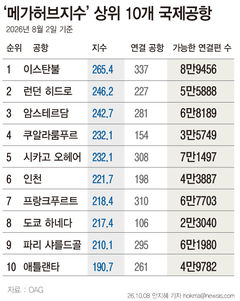 이스탄불 공항, 세계 ‘메가허브 지수' 1위…인천공항은 6위 