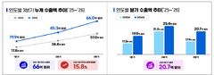 바이오의약품, 3분기 누적수출 66억달러…역대 최대