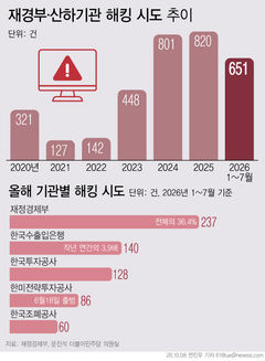 [단독]국가재정망 해킹 시도 650건…대미전략투자공사 출범 1개월 만에 86건 공격