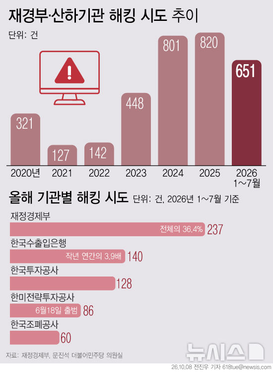 국가재정망 해킹 시도 650건…대미전략투자공사 출범 1개월 만에 86건 공격