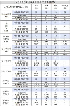 [단독] KTL, 지역인재 채용 2년 연속 '0'… 예외규정 꼼수로 '30% 의무' 무력화