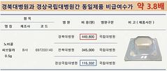 경북대병원 비급여 제품값, 다른 대학병원의 최대 3.8배