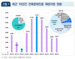 건축기본법 20년, 기초 통계조차 없다…건축산업 육성 '공회전'