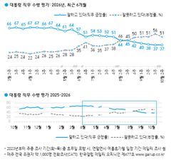 이 대통령 국정 지지율 37%…3주 전과 동일[한국갤럽]