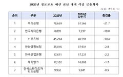 해킹위험 커지는데 정보보호 예산 줄인 은행들…집행률도 70% 밑돌아