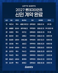 롯데, 2027년 신인 11명 전원 계약 완료…1R 박근서, 계약금 3억원