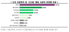 상장사 '신사업' 1순위는 에너지…모빌리티·AI·로봇도 집중