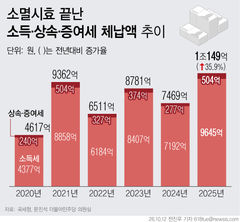 못 걷고 사라진 소득·상속·증여세 1조…6년 새 최대