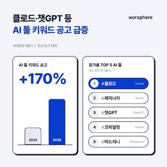 "클로드·챗GPT 쓸 줄 아세요?"…AI 툴 명시 채용공고 전년比 170% 증가