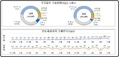 10월 1~10일 수출 전년比 102% 급증…반도체 122억달러 '역대 최대'(종합)