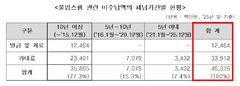 쌓인 스팸 과태료만 463억…징수율 5년 연속 한 자릿수 굴욕