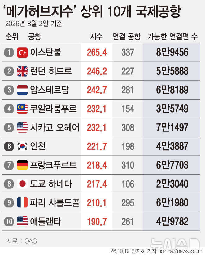 [그래픽] ‘메가허브지수’ 상위 10개 국제공항