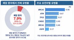 "폐암환자 100명 중 8명은 유전적 요인이 원인"