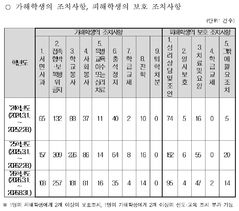 '야차룰' 학폭 조치 78%는 서면사과·학교봉사 '경징계'