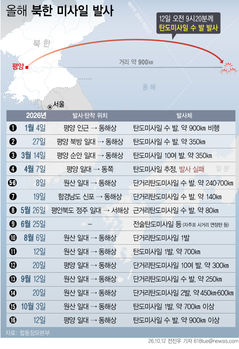 中, 북한 탄도미사일 발사에 또다시 함구…"논평 없어"