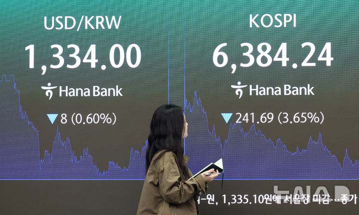 코스피 3.65% 하락, 원·달러 환율 종가 기준 올해 최저