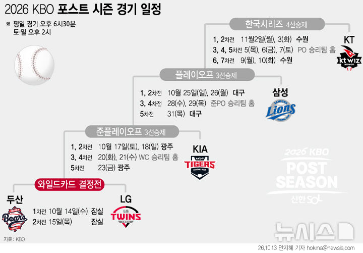 [그래픽] 2026 KBO 포스트 시즌 경기 일정