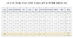 [단독]위생 인증 수도꼭지 5개 중 1개 '부적합'…19개서 납 기준 초과