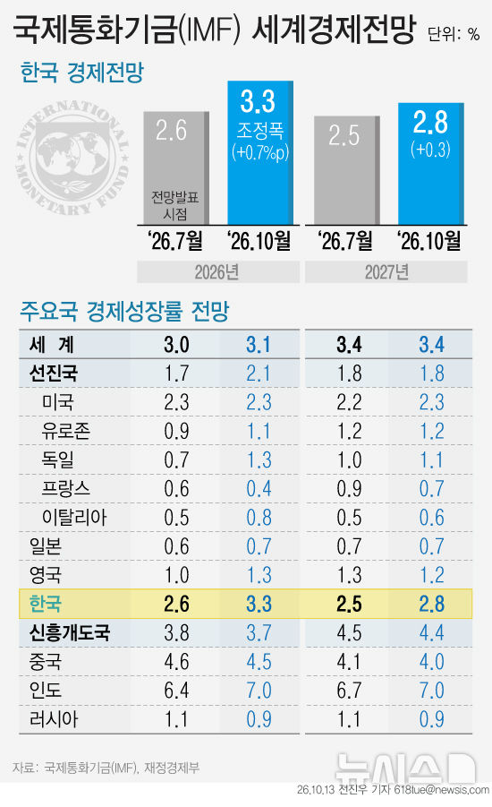 [그래픽] IMF, 올해 韓 성장률 3.3% 전망…주요국 중 최대 상향