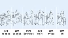 "인공호흡기 부착 중환자, 조기이동 치료효과 없어"