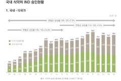 K바이오, 신약 파이프라인 세계 3위…성장률은 둔화