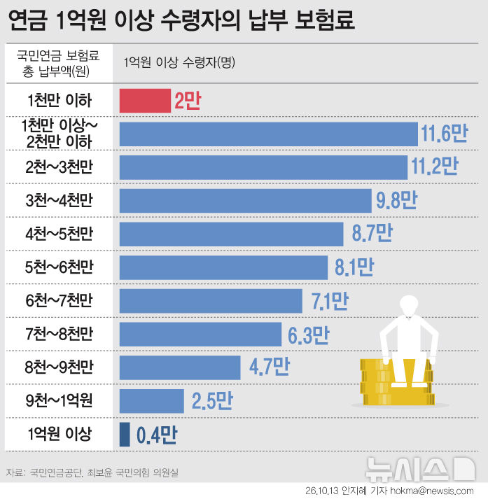 [그래픽] 낸 돈보다 10배 넘게 받은 국민연금 수급자 2만명