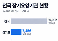 장기요양기관 4곳 중 1곳 경기도…현지조사는 4%뿐