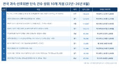 전국 과속·신호위반 단속 최다 지점 70% 수도권…1위는 어디