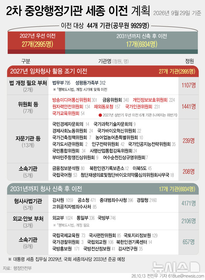 [그래픽] 중앙행정기관 44곳 세종행…외교·통일·국방부도 이전