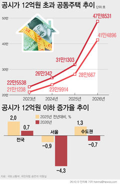 [단독]서울 공동주택 7채 중 1채 주택연금 가입 못해…1년 새 48% 증가