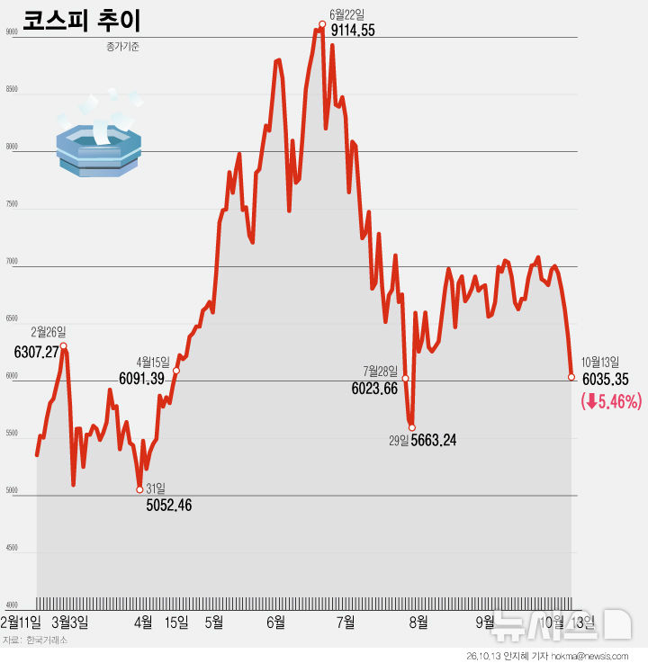 [그래픽] 코스피, 5.46% 하락…6000선 턱걸이