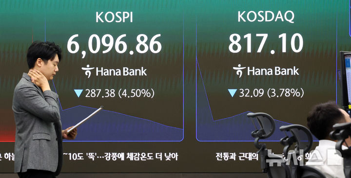 코스피, 3%대 급락 출발…코스닥도 3%↓