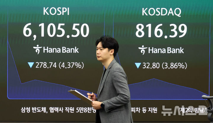 코스피, 3%대 급락 출발…코스닥도 3%↓