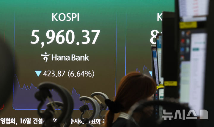 6000선 무너진 코스피, 장중 6% 넘게 급락