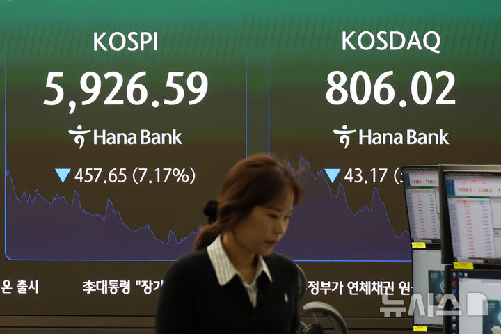 코스피, 5900선도 위협