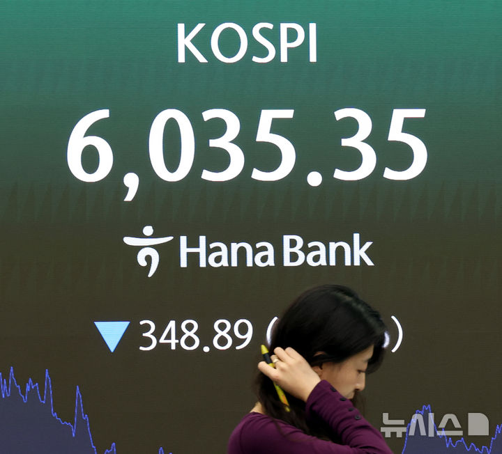 코스피, 5.46% 하락해 6,035 마감
