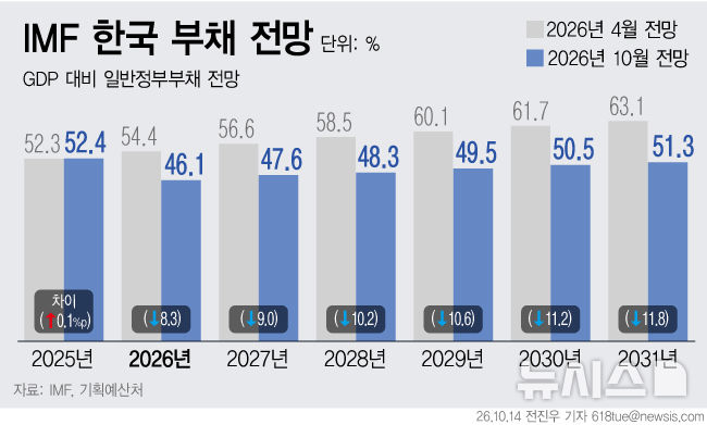 [그래픽] IMF, 韓 정부부채 전망 8.3%p 하향