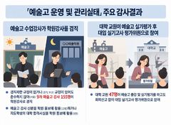 감사원 "예고생 지도한 교수 47명, 신고 없이 대입 실기평가 참여"
