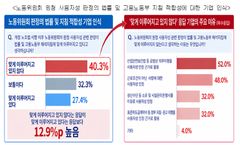 기업 10곳 중 4곳 "노란봉투법 노동위 판정, 법·지침에 안 맞아"