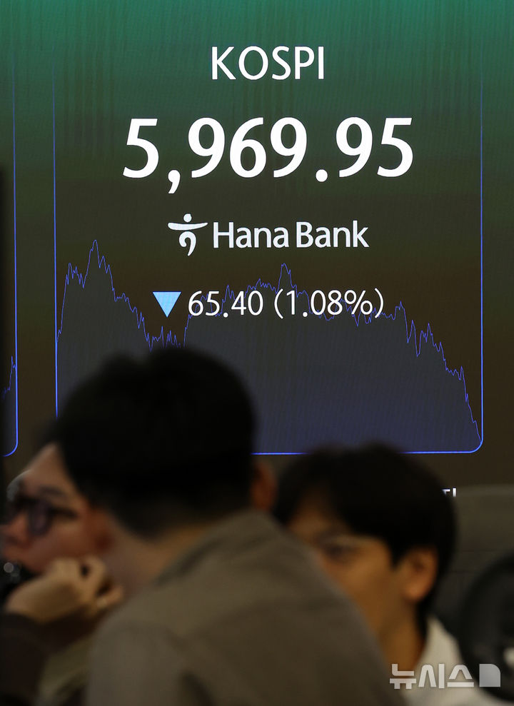코스피, 장중 6000선 아래로