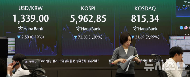 장중 6000선 무너진 코스피