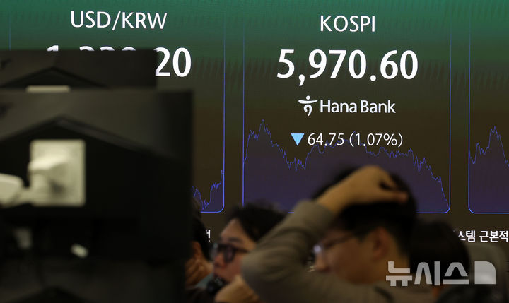 코스피 장중 6000선 아래로