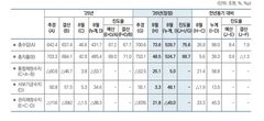 반도체 호황에 나라살림 적자 45조 줄었다…8년 만에 최소
