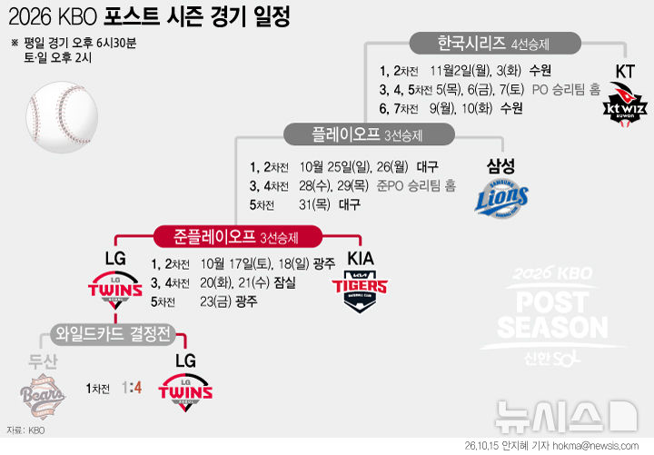 [그래픽] KBO 준플레이오프 경기 일정